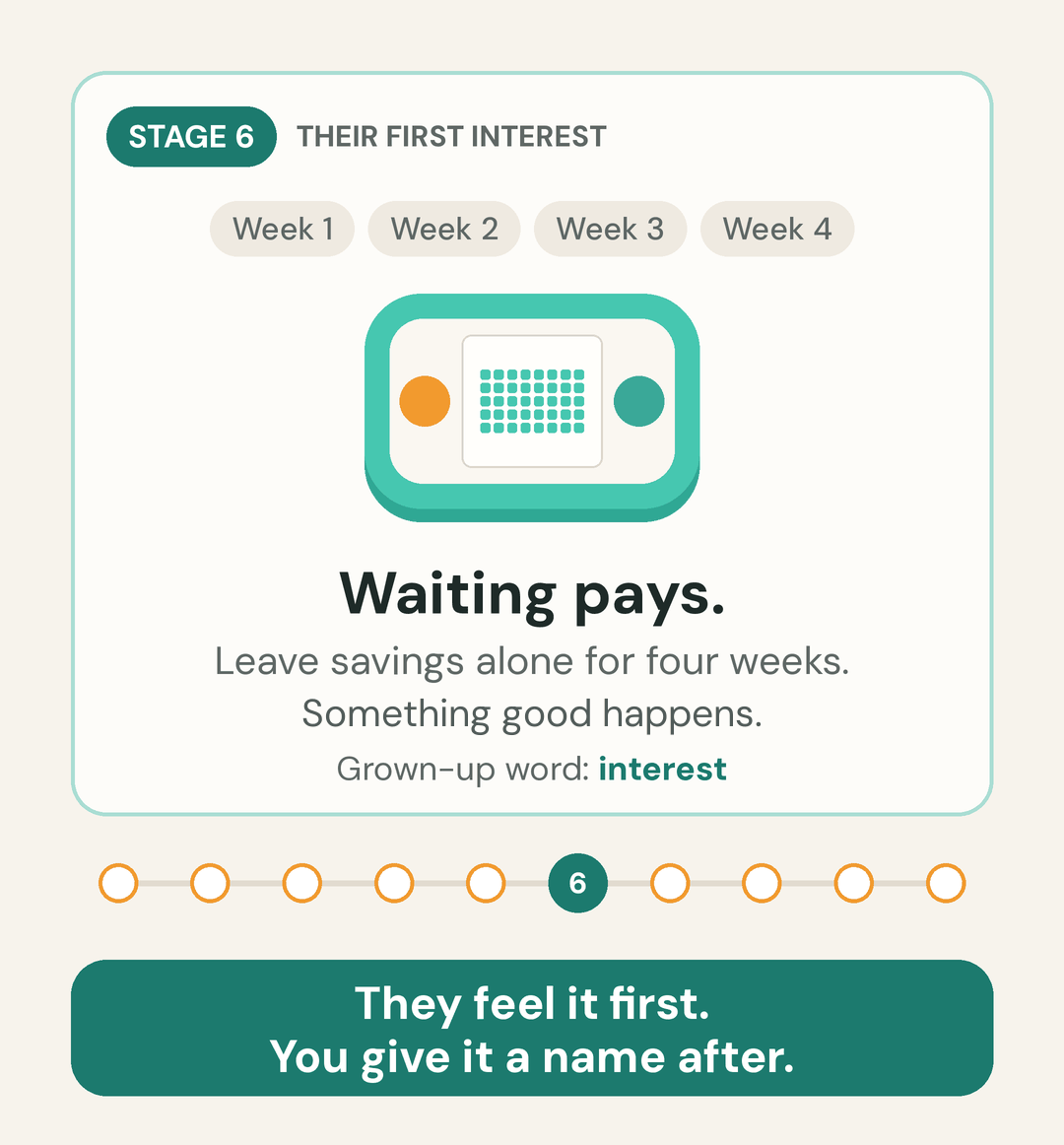 Three of Munli's ten stages: Stage 6, their first interest (Waiting pays.), Stage 9, their first loan (Now costs more.), and the list of all ten stages, one stage at a time. They feel it first. You give it a name after.