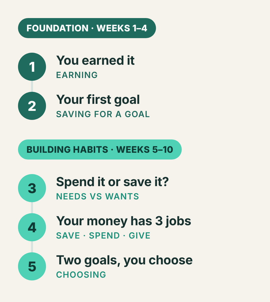 Munli stages 1 to 5. Foundation: 1 You earned it (earning), 2 Your first goal (saving for a goal). Building habits: 3 Spend it or save it? (needs vs wants), 4 Save, Spend, Give, 5 Two goals, you choose (choosing).