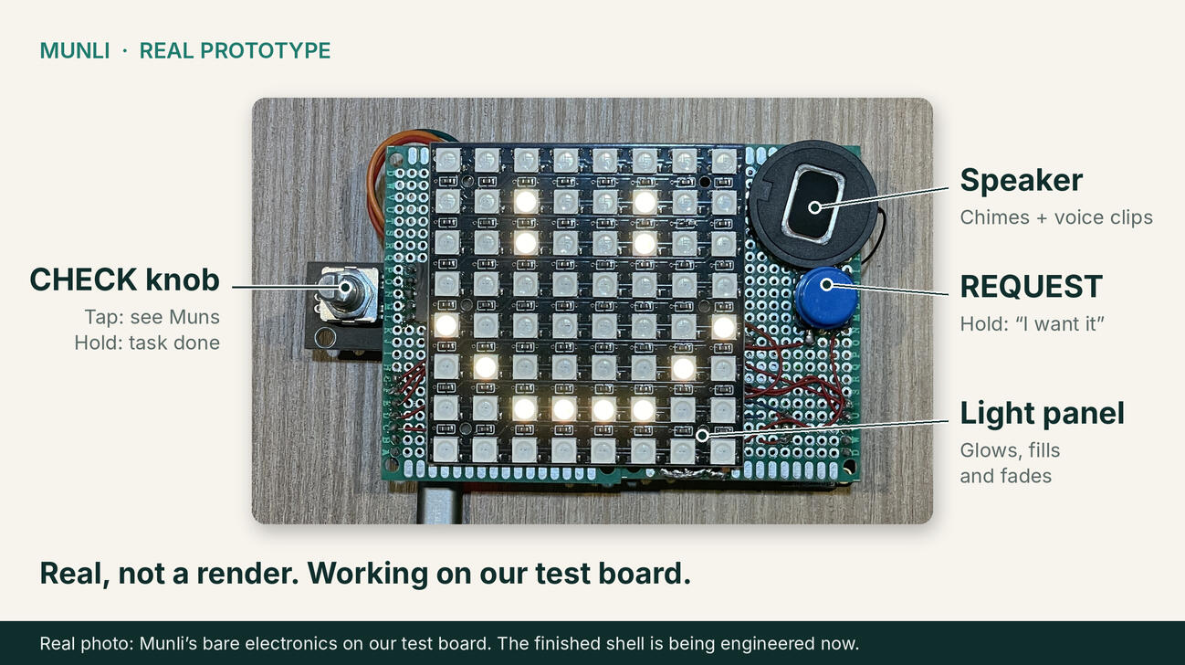 Real photo of the Munli prototype: its electronics on a test board, with the light grid showing a smiley face, the CHECK knob and the REQUEST button. The finished case is still being engineered.