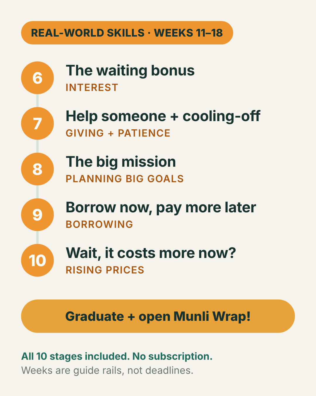 Munli stages 6 to 10, real-world skills: 6 The waiting bonus (interest), 7 Help someone + cooling-off (giving and patience), 8 The big mission (planning big goals), 9 Borrow now, pay more later (borrowing), 10 Wait, it costs more now? (rising prices).